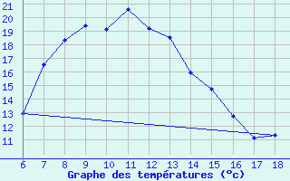 Courbe de tempratures pour Urfa