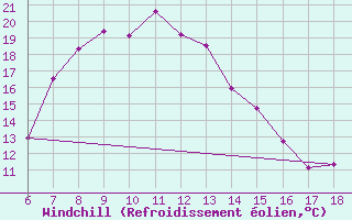 Courbe du refroidissement olien pour Urfa