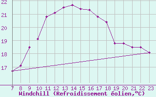 Courbe du refroidissement olien pour Geisenheim