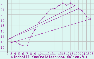 Courbe du refroidissement olien pour Rodez (12)