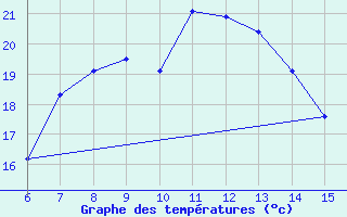 Courbe de tempratures pour Inebolu