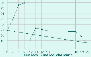 Courbe de l'humidex pour Parg