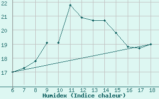 Courbe de l'humidex pour Cozzo Spadaro