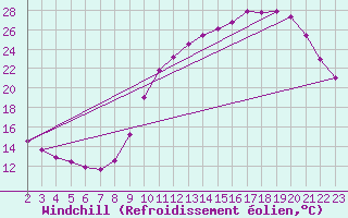 Courbe du refroidissement olien pour Saint-Bonnet-de-Bellac (87)