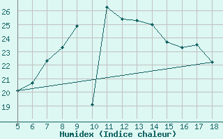 Courbe de l'humidex pour Capo Frasca