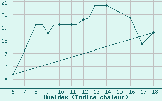 Courbe de l'humidex pour Kefalhnia Airport