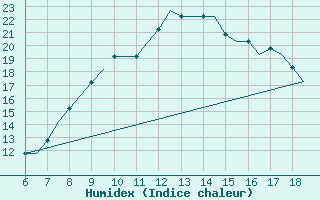 Courbe de l'humidex pour Southampton / Weather Centre