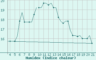 Courbe de l'humidex pour Mytilini Airport