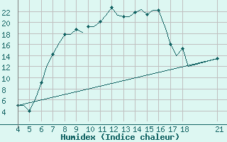 Courbe de l'humidex pour Ohrid