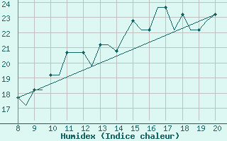 Courbe de l'humidex pour Hessen