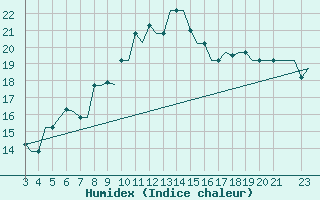 Courbe de l'humidex pour Mytilini Airport