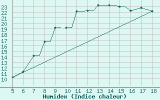 Courbe de l'humidex pour Grodno