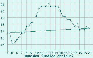 Courbe de l'humidex pour Mytilini Airport