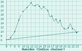 Courbe de l'humidex pour Ioannina Airport