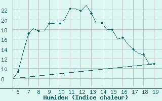 Courbe de l'humidex pour Ohrid