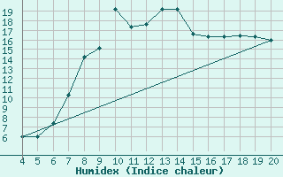 Courbe de l'humidex pour Chios Airport