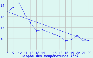 Courbe de tempratures pour Trets (13)