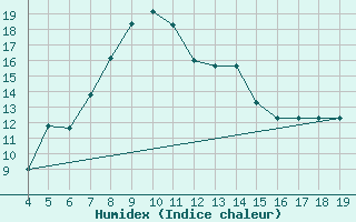 Courbe de l'humidex pour Chios Airport