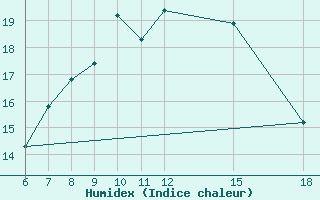 Courbe de l'humidex pour Kamishli