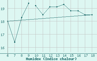 Courbe de l'humidex pour Pantelleria