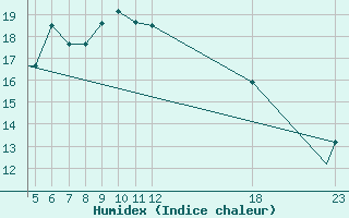 Courbe de l'humidex pour Kefalhnia Airport