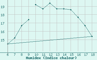 Courbe de l'humidex pour Ferrara