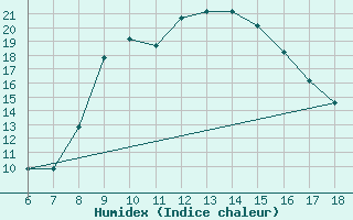 Courbe de l'humidex pour Guidonia