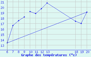 Courbe de tempratures pour Makarska