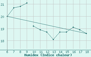 Courbe de l'humidex pour Termoli