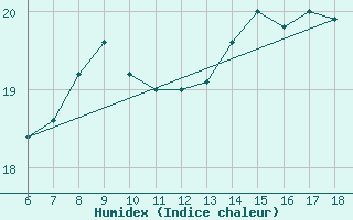 Courbe de l'humidex pour Messina