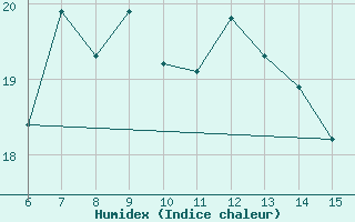 Courbe de l'humidex pour Kas