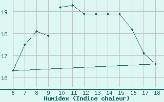 Courbe de l'humidex pour S. Maria Di Leuca