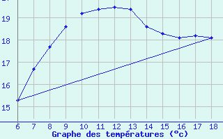 Courbe de tempratures pour Sinop