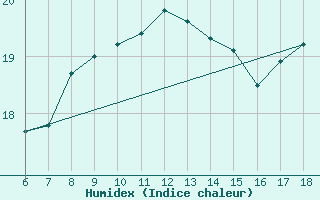 Courbe de l'humidex pour Kas