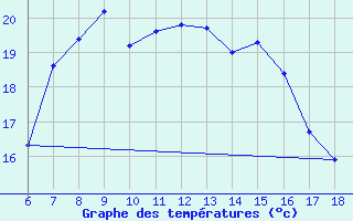 Courbe de tempratures pour Anamur