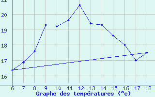 Courbe de tempratures pour Edirne