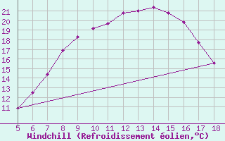 Courbe du refroidissement olien pour Prizzi