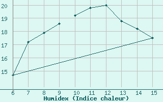 Courbe de l'humidex pour Kas