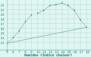 Courbe de l'humidex pour Prizzi