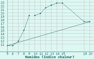 Courbe de l'humidex pour Gradacac