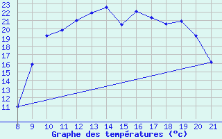 Courbe de tempratures pour La Chaux de Gilley (25)