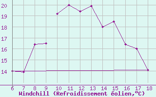 Courbe du refroidissement olien pour Cap Mele (It)