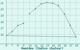 Courbe de l'humidex pour Yozgat