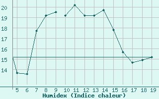 Courbe de l'humidex pour Chios Airport