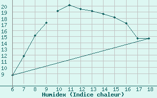 Courbe de l'humidex pour Tarvisio