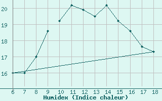 Courbe de l'humidex pour Capo Frasca