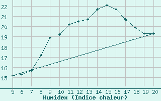 Courbe de l'humidex pour Ovar / Maceda