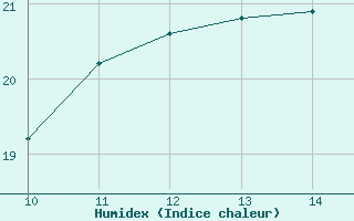 Courbe de l'humidex pour Chartres (28)