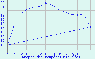 Courbe de tempratures pour La Chaux de Gilley (25)