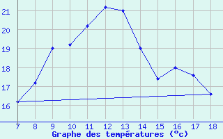 Courbe de tempratures pour M. Calamita